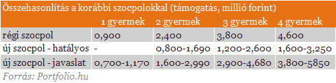 J�n az �j szocpol t�bbmilli�s t�mogat�sokkal